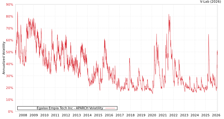 graph of Egalax Empia Tech Inc APARCH