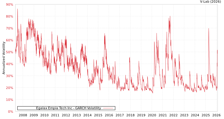 graph of Egalax Empia Tech Inc GARCH