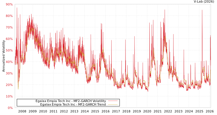 graph of Egalax Empia Tech Inc MF2-GARCH