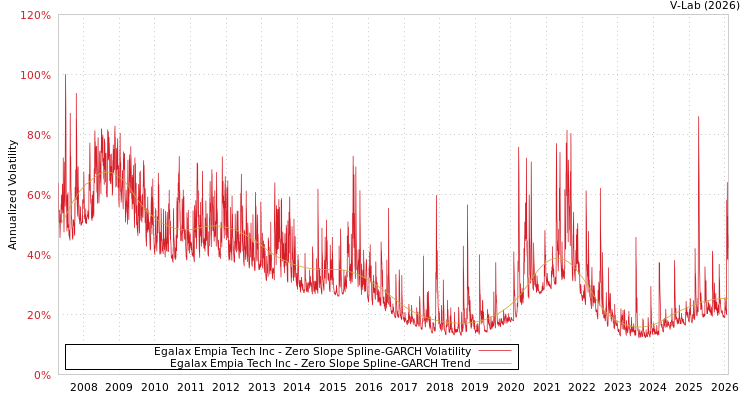 graph of Egalax Empia Tech Inc S0GARCH