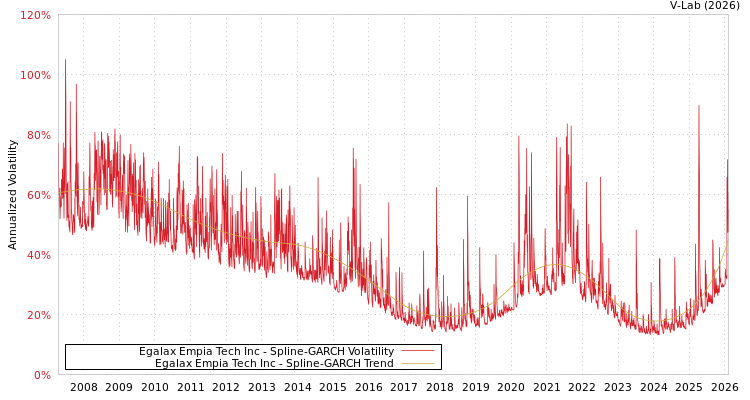 graph of Egalax Empia Tech Inc SGARCH