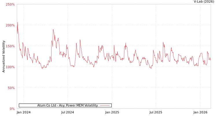 graph of Atum Co Ltd APMEM