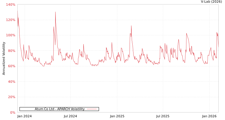 graph of Atum Co Ltd APARCH