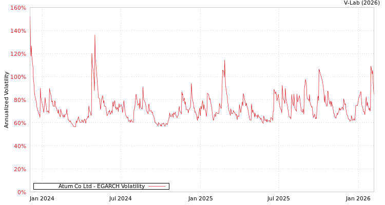 graph of Atum Co Ltd EGARCH