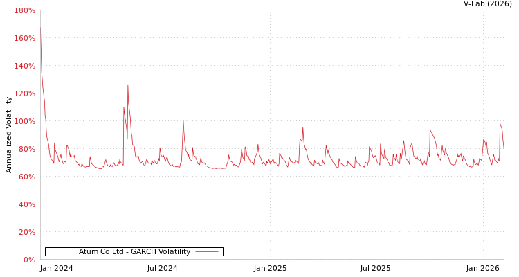 graph of Atum Co Ltd GARCH