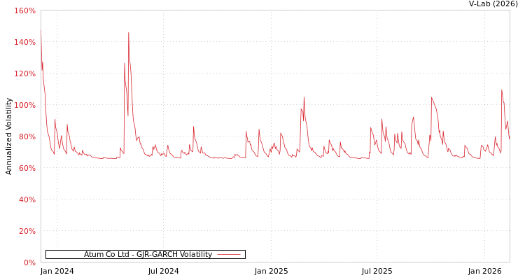 graph of Atum Co Ltd GJR-GARCH