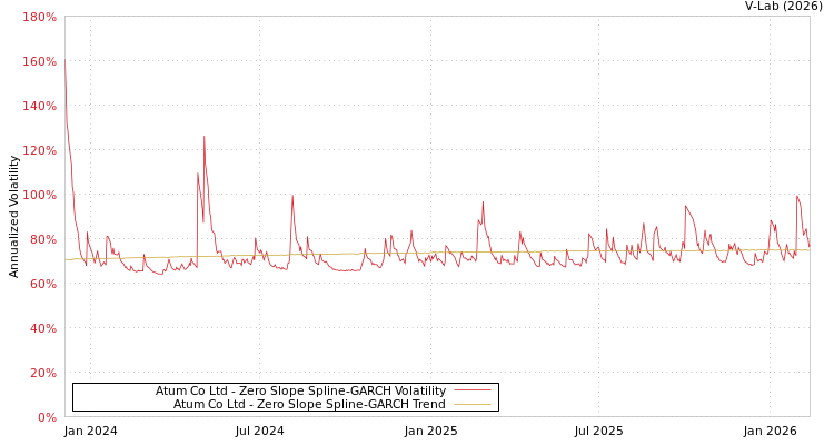 graph of Atum Co Ltd S0GARCH