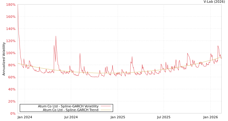 graph of Atum Co Ltd SGARCH