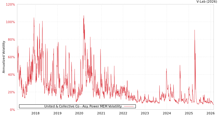 graph of United & Collective Co APMEM