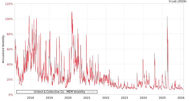 graph of United & Collective Co MEM