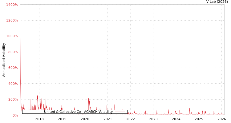 graph of United & Collective Co AGARCH