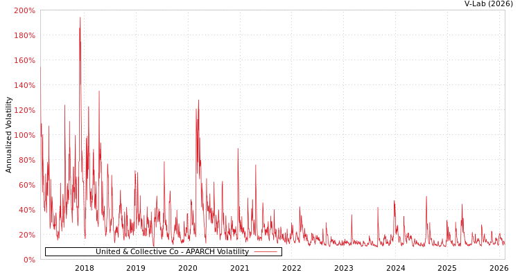 graph of United & Collective Co APARCH