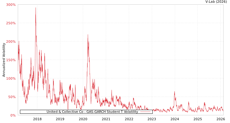 graph of United & Collective Co GAS-GARCH-T
