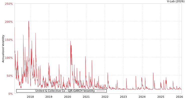 graph of United & Collective Co GJR-GARCH