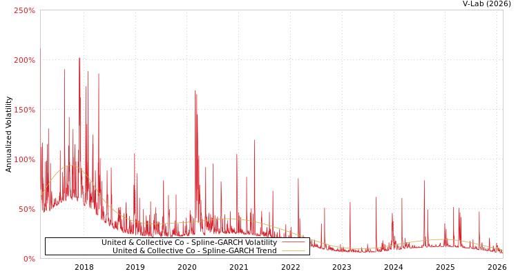graph of United & Collective Co SGARCH