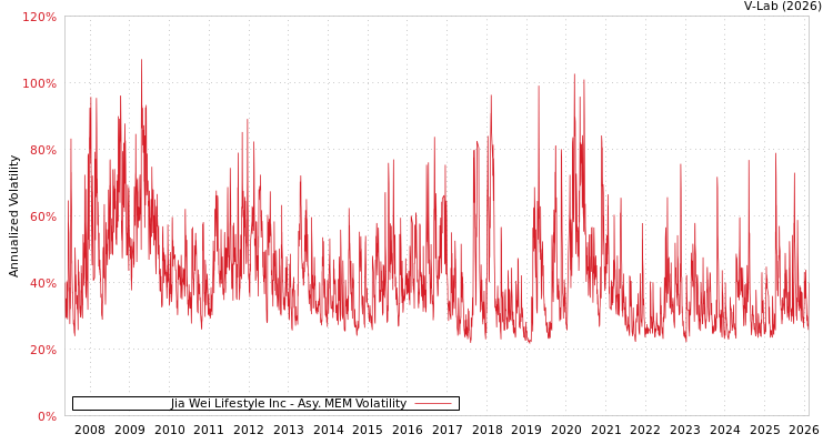 graph of Jia Wei Lifestyle Inc AMEM