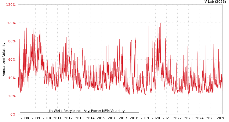 graph of Jia Wei Lifestyle Inc APMEM