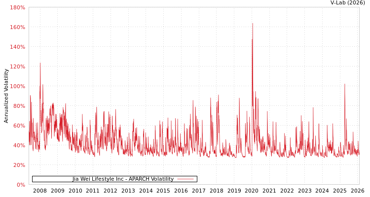 graph of Jia Wei Lifestyle Inc APARCH