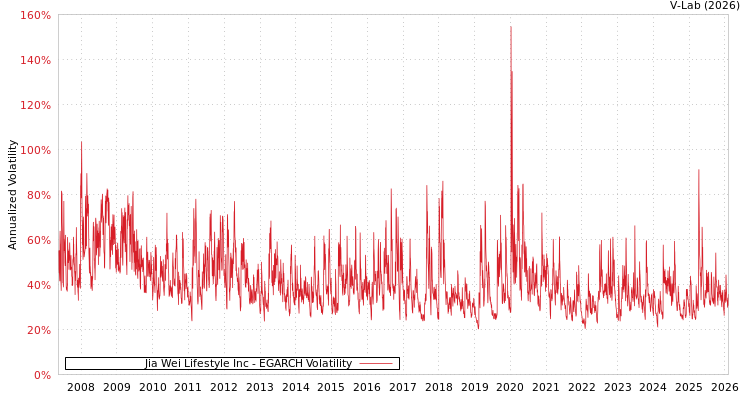 graph of Jia Wei Lifestyle Inc EGARCH