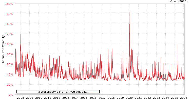 graph of Jia Wei Lifestyle Inc GARCH