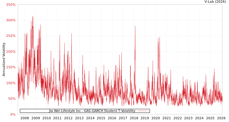 graph of Jia Wei Lifestyle Inc GAS-GARCH-T
