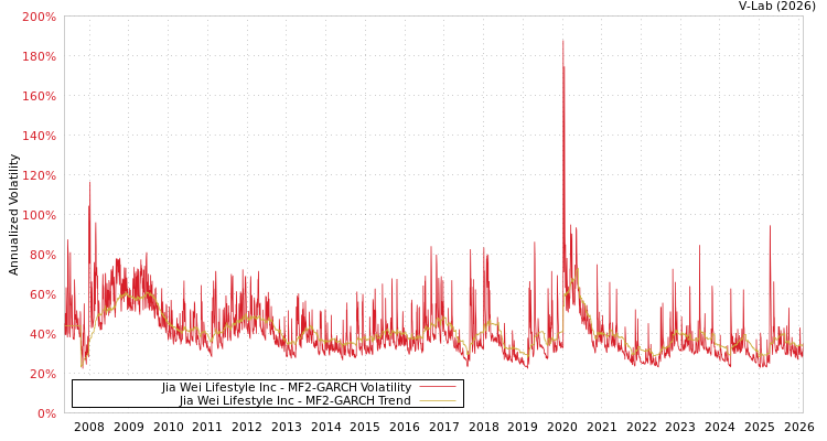 graph of Jia Wei Lifestyle Inc MF2-GARCH