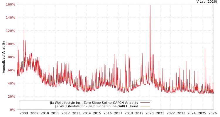 graph of Jia Wei Lifestyle Inc S0GARCH