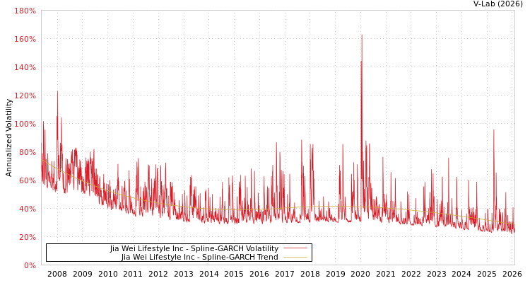 graph of Jia Wei Lifestyle Inc SGARCH