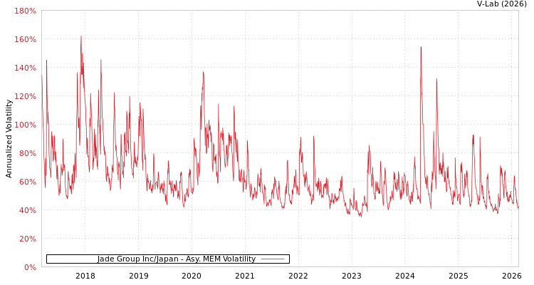 graph of Jade Group Inc/Japan AMEM