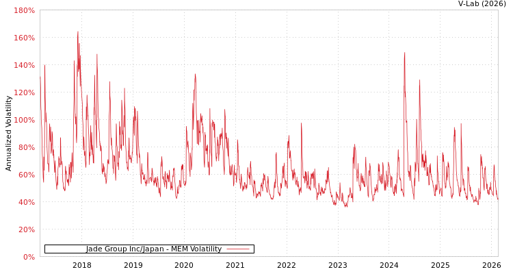 graph of Jade Group Inc/Japan MEM