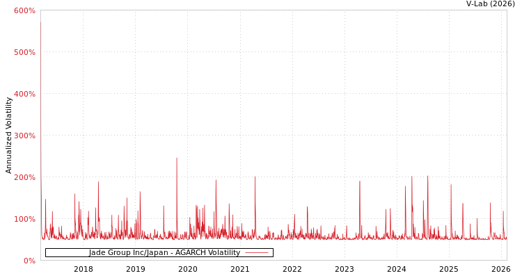 graph of Jade Group Inc/Japan AGARCH