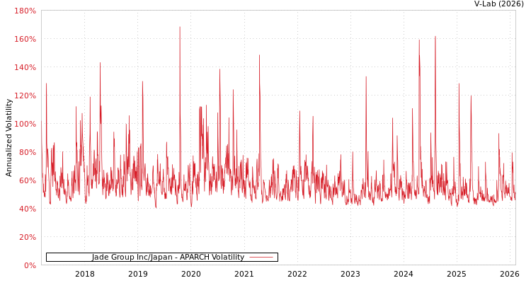 graph of Jade Group Inc/Japan APARCH