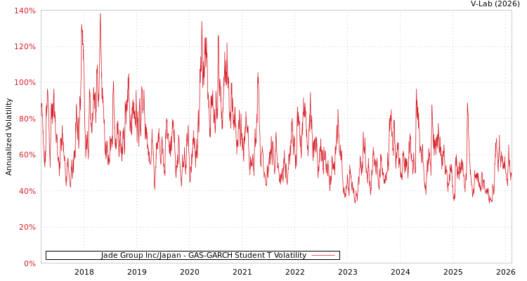 graph of Jade Group Inc/Japan GAS-GARCH-T