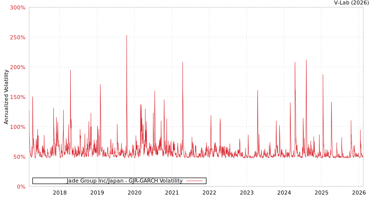 graph of Jade Group Inc/Japan GJR-GARCH