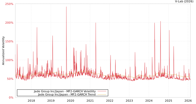 graph of Jade Group Inc/Japan MF2-GARCH