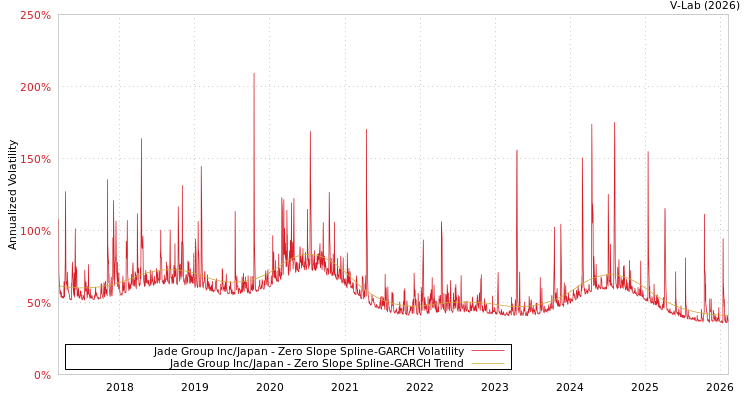 graph of Jade Group Inc/Japan S0GARCH