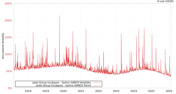 graph of Jade Group Inc/Japan SGARCH