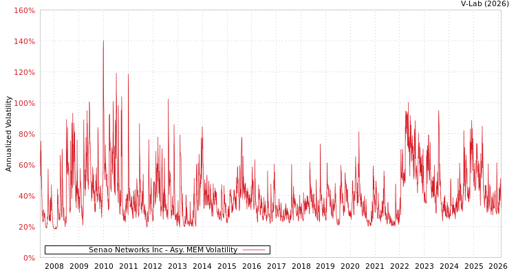 graph of Senao Networks Inc AMEM