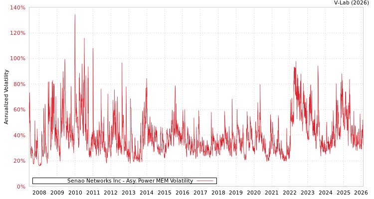 graph of Senao Networks Inc APMEM