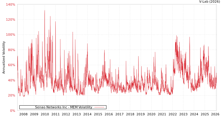 graph of Senao Networks Inc MEM