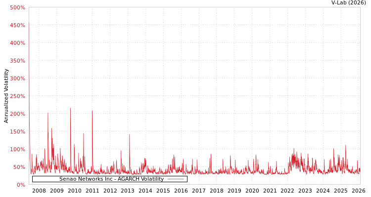 graph of Senao Networks Inc AGARCH