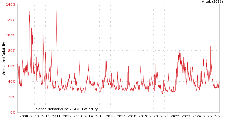 graph of Senao Networks Inc GARCH
