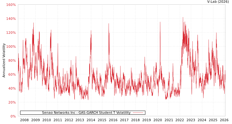 graph of Senao Networks Inc GAS-GARCH-T