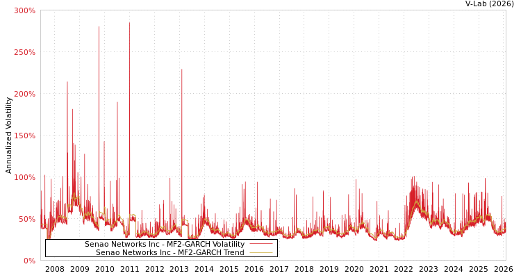 graph of Senao Networks Inc MF2-GARCH