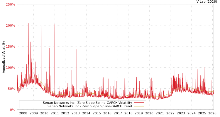 graph of Senao Networks Inc S0GARCH