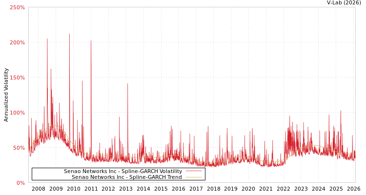graph of Senao Networks Inc SGARCH