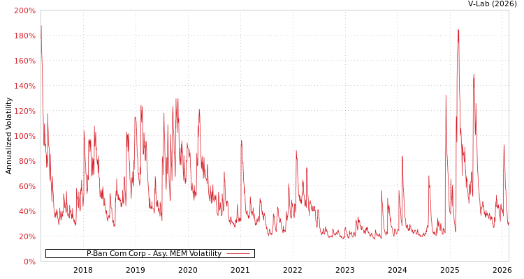 graph of P-Ban Com Corp AMEM
