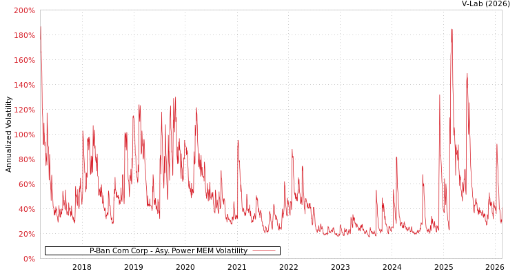 graph of P-Ban Com Corp APMEM