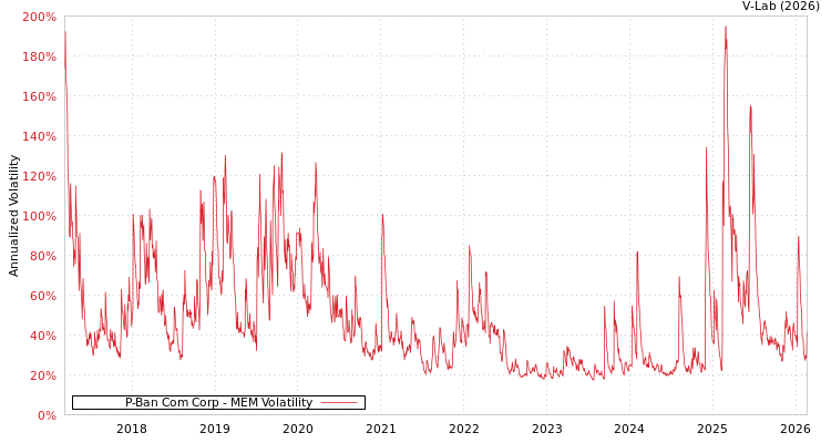 graph of P-Ban Com Corp MEM