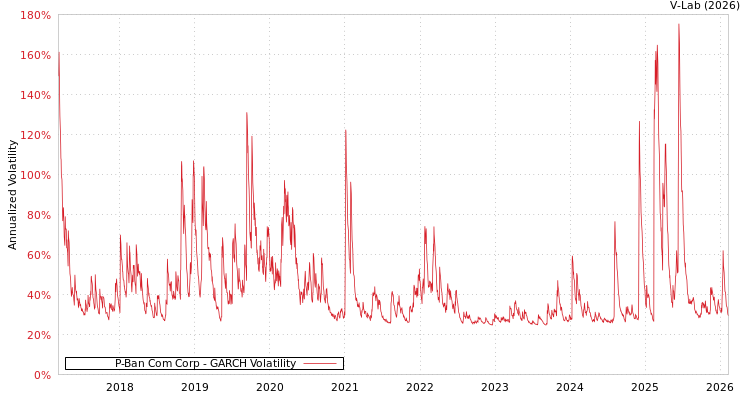 graph of P-Ban Com Corp GARCH